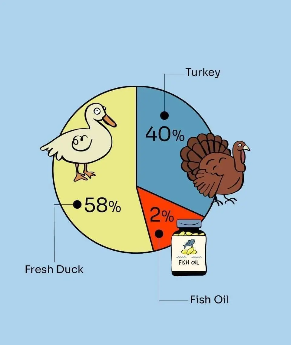 2-in-1 Allergy Care Turkey & Duck Freeze-Dried - Image 4